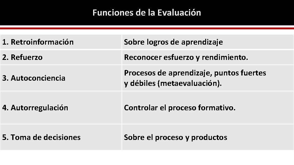 Funciones de la Evaluación 1. Retroinformación Sobre logros de aprendizaje 2. Refuerzo Reconocer esfuerzo