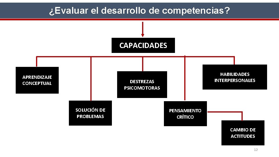 ¿Evaluar el desarrollo de competencias? CAPACIDADES APRENDIZAJE CONCEPTUAL HABILIDADES INTERPERSONALES DESTREZAS PSICOMOTORAS SOLUCIÓN DE