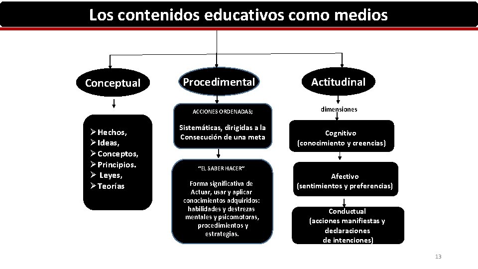 Los contenidos educativos como medios Conceptual Procedimental ACCIONES ORDENADAS; ØHechos, ØIdeas, ØConceptos, ØPrincipios. Ø