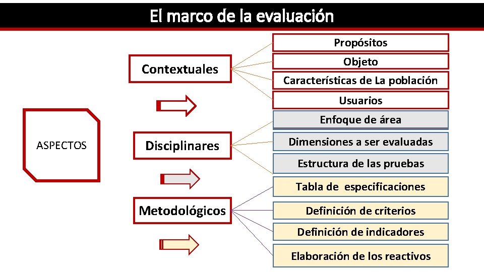 El marco de la evaluación Propósitos Contextuales Objeto Características de La población Usuarios Enfoque