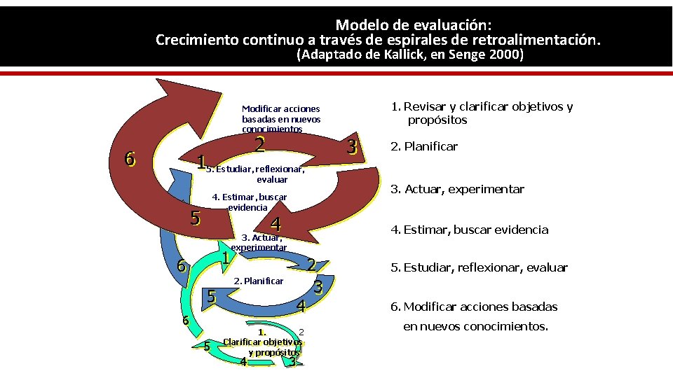 Modelo de evaluación: Crecimiento continuo a través de espirales de retroalimentación. (Adaptado de Kallick,