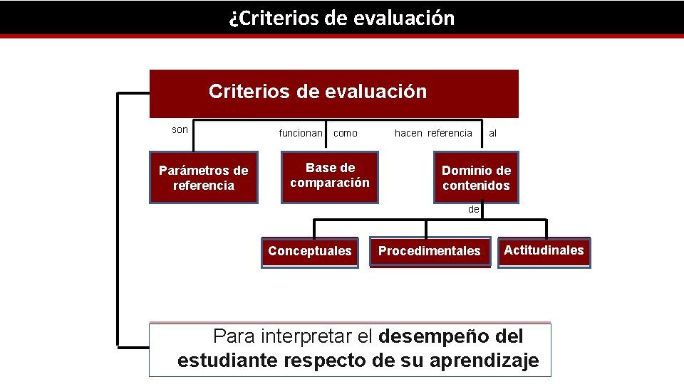 ¿Criterios de evaluación son Parámetros de referencia funcionan como Base de comparación hacen referencia