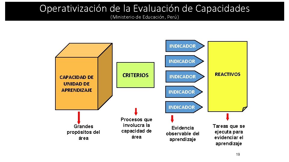 Operativización de la Evaluación de Capacidades (Ministerio de Educación, Perú) INDICADOR CAPACIDAD DE UNIDAD