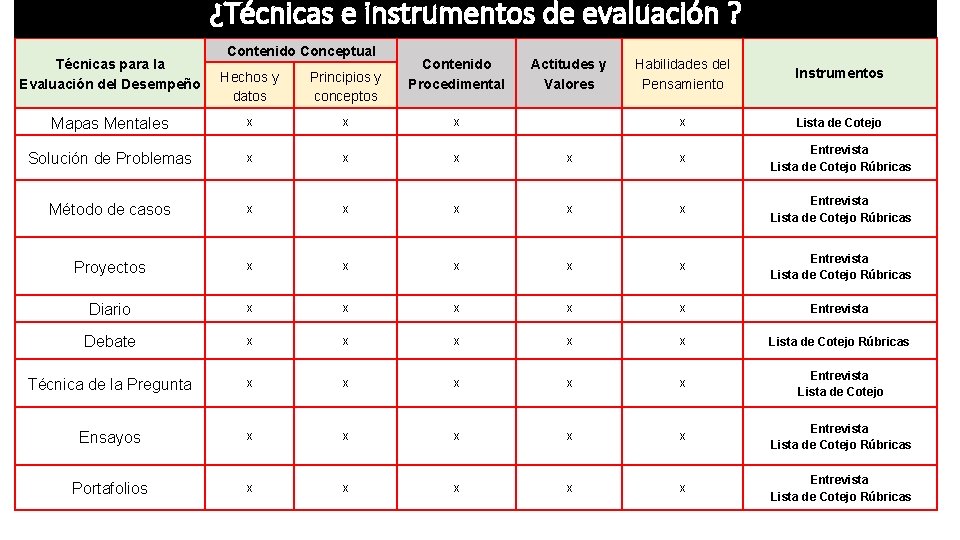 ¿Técnicas e instrumentos de evaluación ? Técnicas para la Evaluación del Desempeño Contenido Conceptual