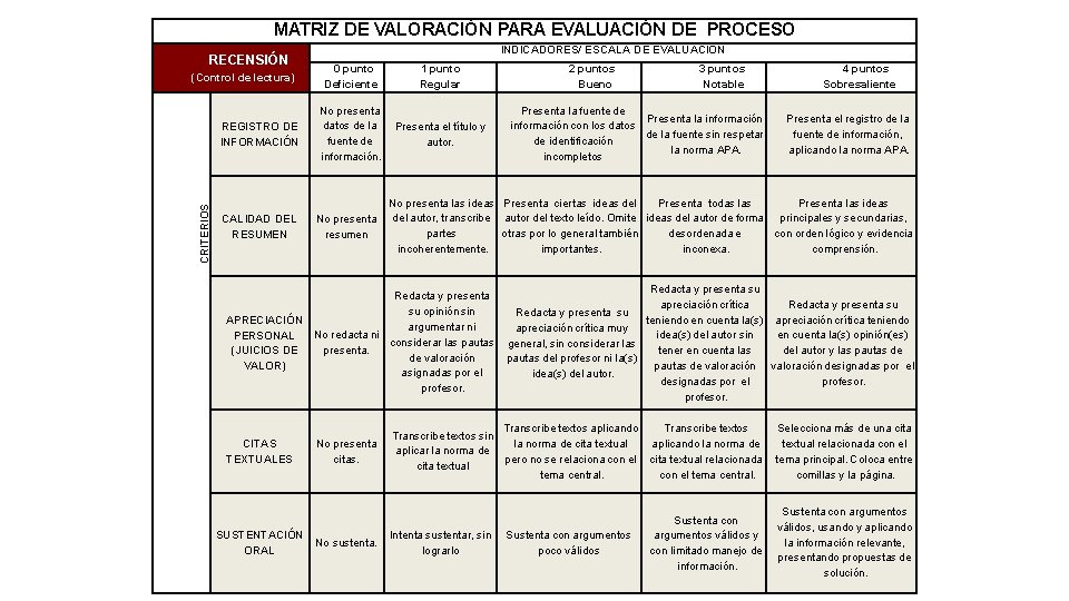 MATRIZ DE VALORACIÓN PARA EVALUACIÓN DE PROCESO RECENSIÓN CRITERIOS (Control de lectura) INDICADORES/ ESCALA