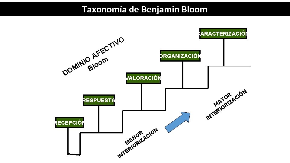 Taxonomía de Benjamin Bloom CARACTERIZACIÓN O V I T C E AF IO om