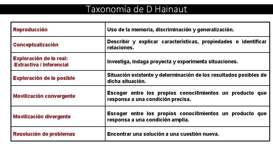 Taxonomía de D Hainaut Reproducción Uso de la memoria, discriminación y generalización. Conceptualización Describir