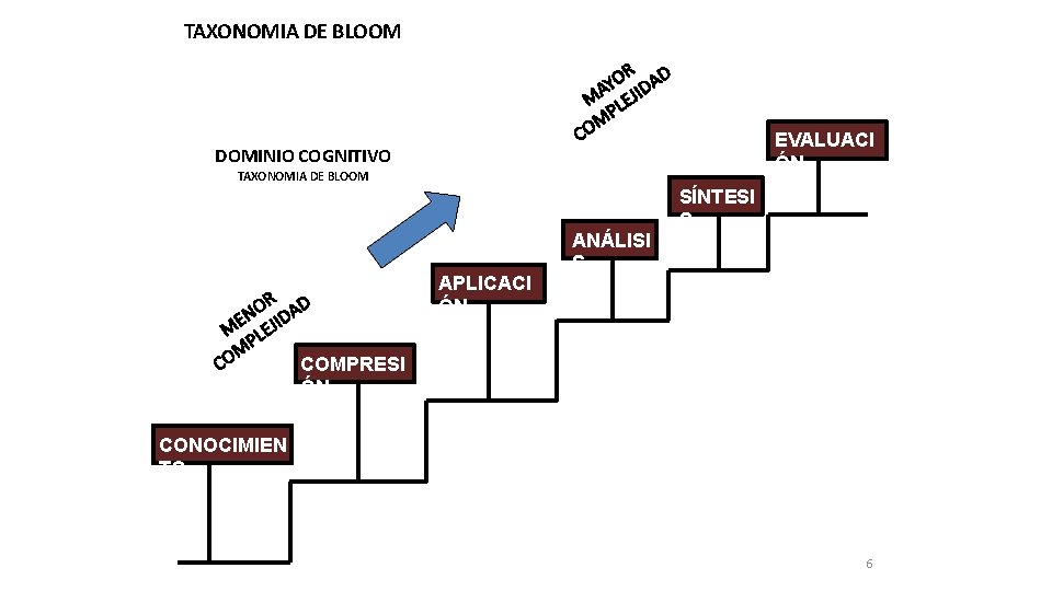 TAXONOMIA DE BLOOM EVALUACI ÓN DOMINIO COGNITIVO TAXONOMIA DE BLOOM APLICACI ÓN ANÁLISI S