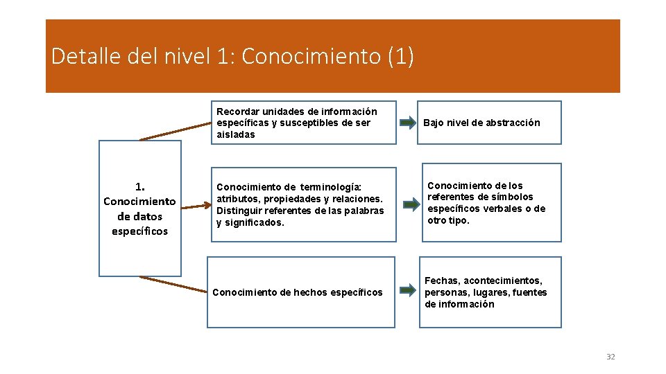 Detalle del nivel 1: Conocimiento (1) Recordar unidades de información específicas y susceptibles de