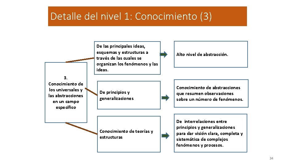 Detalle del nivel 1: Conocimiento (3) De las principales ideas, esquemas y estructuras a