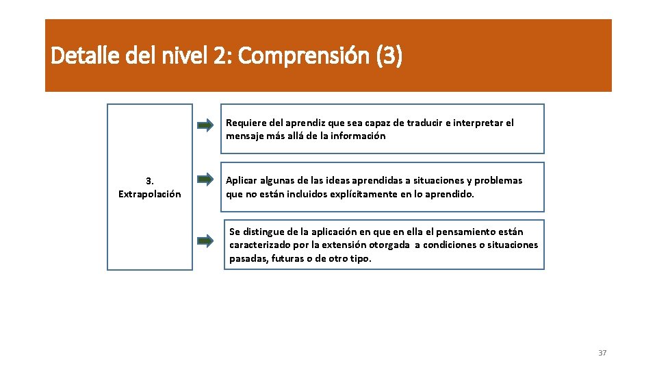 Detalle del nivel 2: Comprensión (3) Requiere del aprendiz que sea capaz de traducir