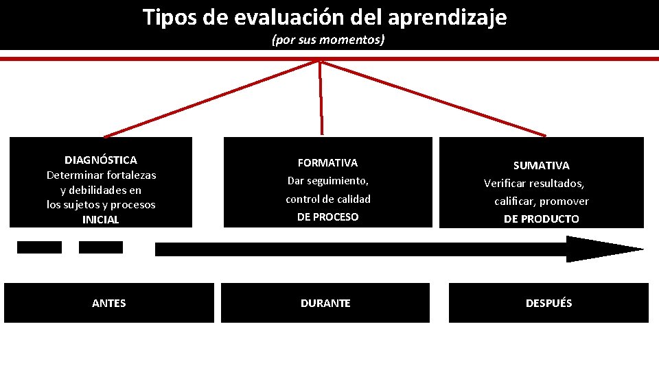 Tipos de evaluación del aprendizaje (por sus momentos) DIAGNÓSTICA Determinar fortalezas y debilidades en