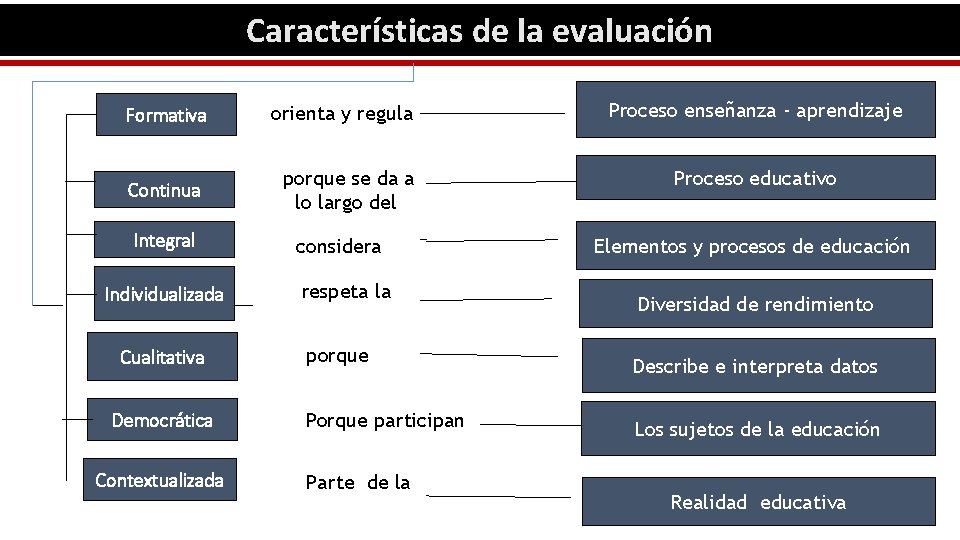 Características de la evaluación Formativa Continua Integral Individualizada Cualitativa Democrática Contextualizada orienta y regula