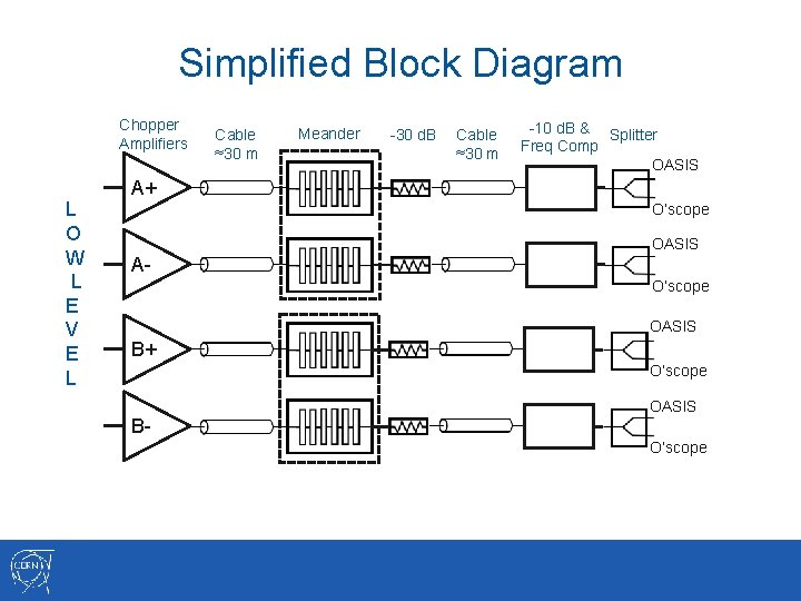 Simplified Block Diagram Chopper Amplifiers L O W L E V E L Cable