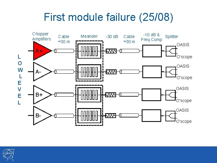 First module failure (25/08) Chopper Amplifiers L O W L E V E L