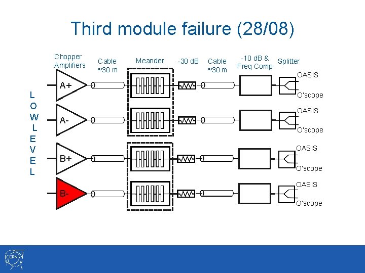 Third module failure (28/08) Chopper Amplifiers L O W L E V E L