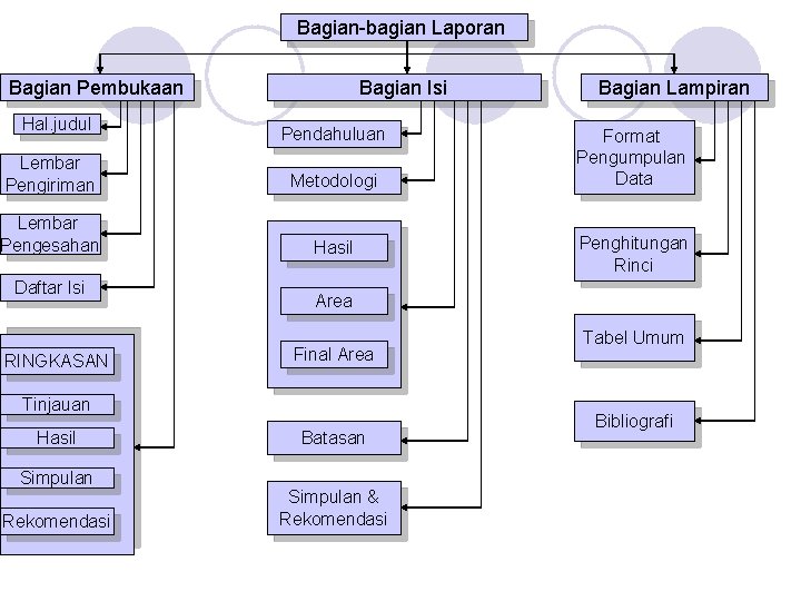 Bagian-bagian Laporan Bagian Pembukaan Hal. judul Bagian Isi Pendahuluan Lembar Pengiriman Metodologi Lembar Pengesahan