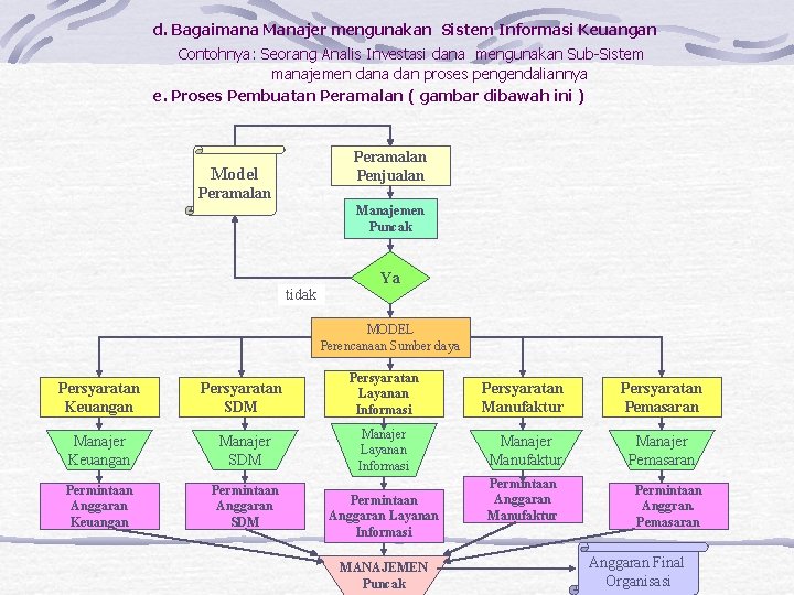 d. Bagaimana Manajer mengunakan Sistem Informasi Keuangan Contohnya: Seorang Analis Investasi dana mengunakan Sub-Sistem