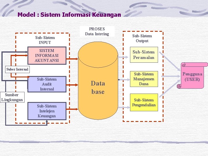 Model : Sistem Informasi Keuangan Sub-Sistem INPUT PROSES Data Intrcing SISTEM INFORMASI AKUNTANSI Sub-Sistem