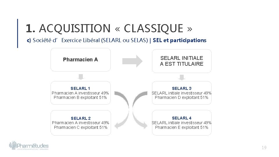 1. ACQUISITION « CLASSIQUE » c) Société d’Exercice Libéral (SELARL ou SELAS) | SEL 1. ACQUISITION « CLASSIQUE » c) Société d’Exercice Libéral (SELARL ou SELAS) | SEL
