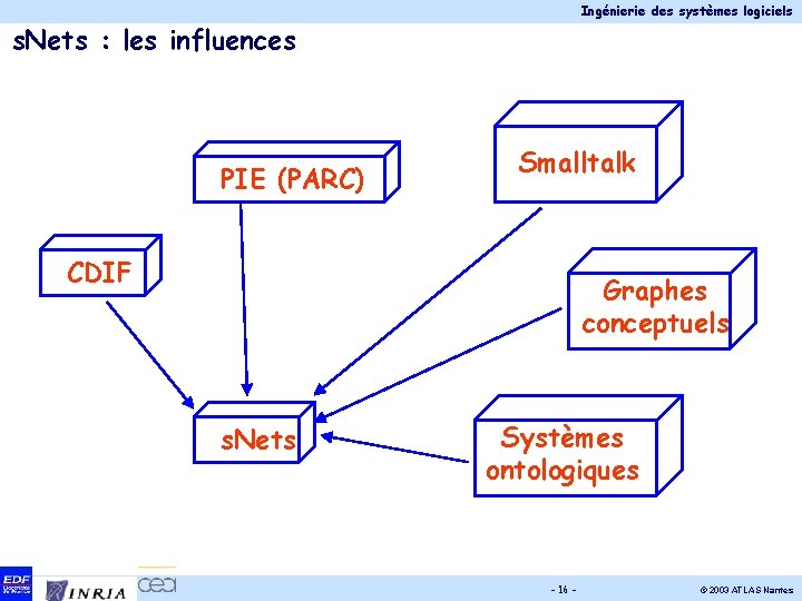 Ingénierie des systèmes logiciels s. Nets : les influences Smalltalk PIE (PARC) CDIF Graphes