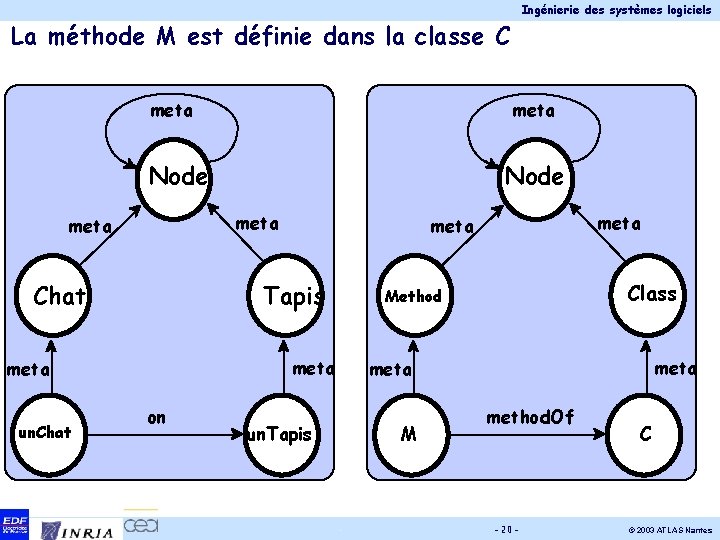 Ingénierie des systèmes logiciels La méthode M est définie dans la classe C meta