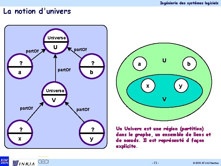 Ingénierie des systèmes logiciels La notion d'univers Universe part. Of U part. Of ?