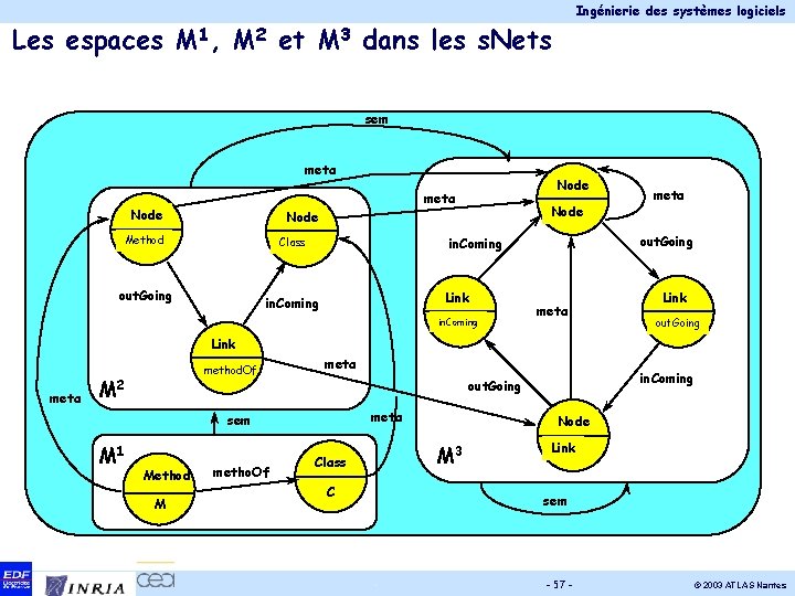 Ingénierie des systèmes logiciels Les espaces M 1, M 2 et M 3 dans