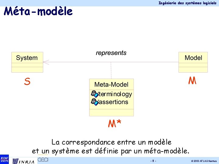 Ingénierie des systèmes logiciels Méta-modèle M S M* La correspondance entre un modèle et