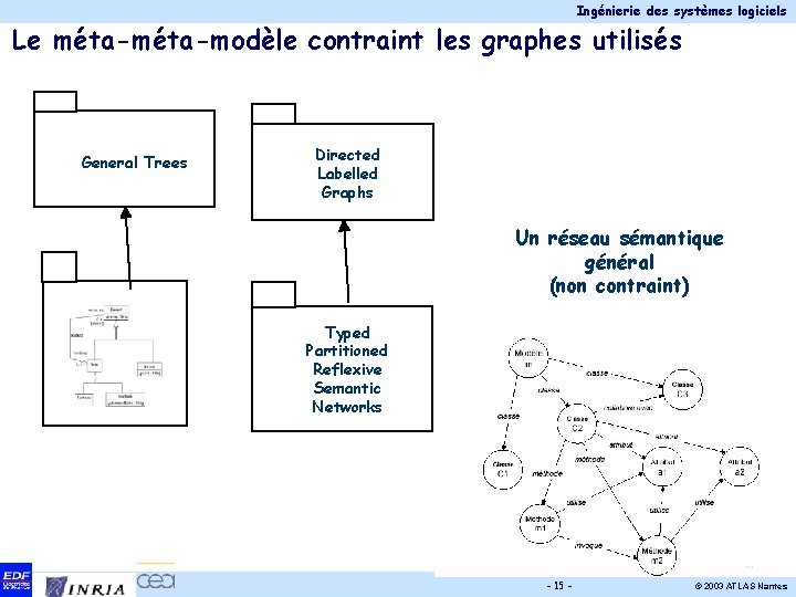 Ingénierie des systèmes logiciels Le méta-modèle contraint les graphes utilisés General Trees Directed Labelled Ingénierie des systèmes logiciels Le méta-modèle contraint les graphes utilisés General Trees Directed Labelled