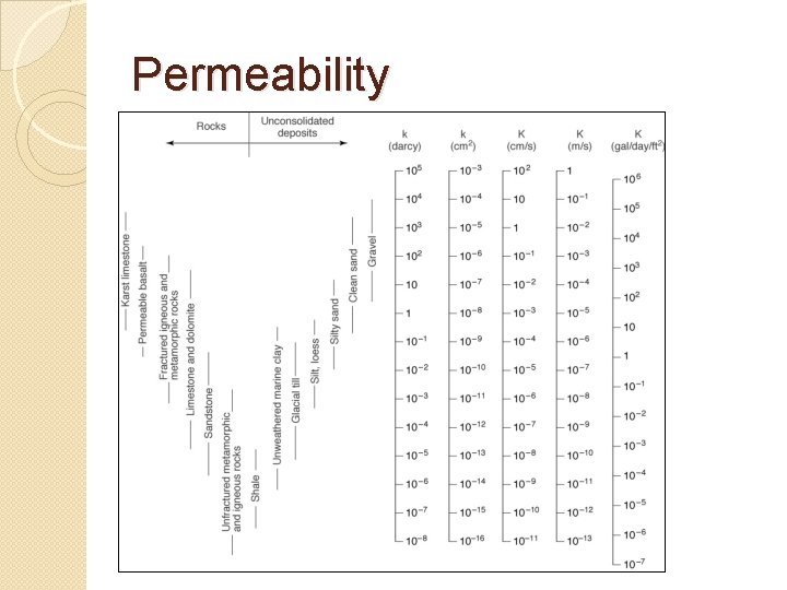 Permeability 
