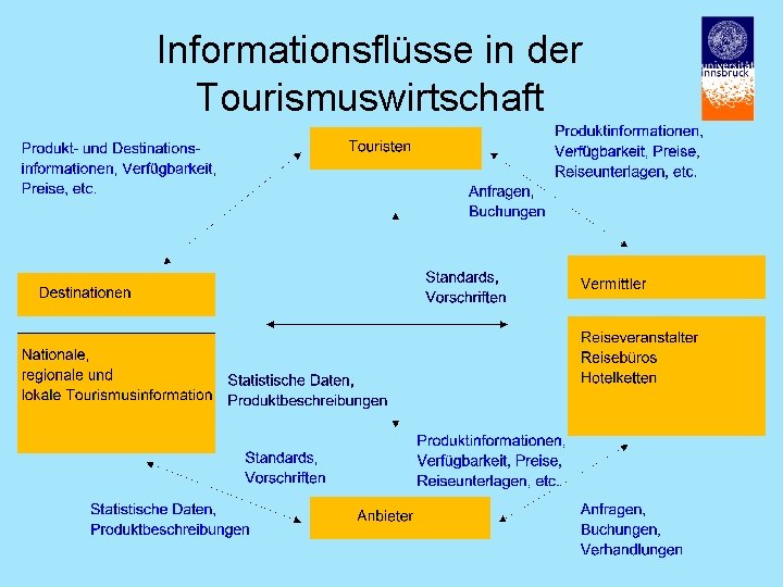 Informationsflüsse in der Tourismuswirtschaft 