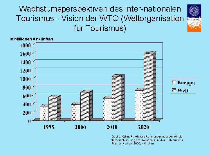 Wachstumsperspektiven des inter-nationalen Tourismus - Vision der WTO (Weltorganisation für Tourismus) In Millionen Ankünften