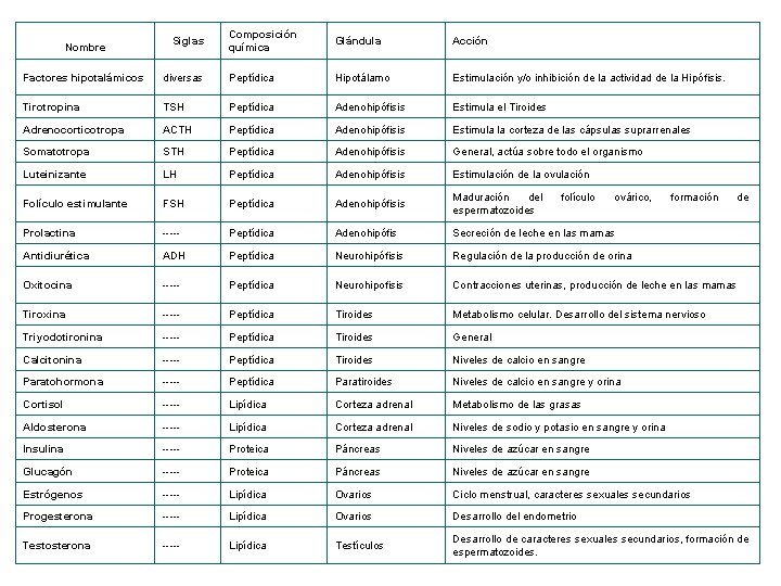 Nombre Siglas Composición química Glándula Acción Factores hipotalámicos diversas Peptídica Hipotálamo Estimulación y/o inhibición