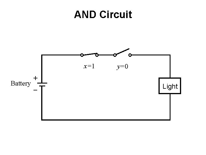 AND Circuit x=1 + Battery _ y=0 Light 