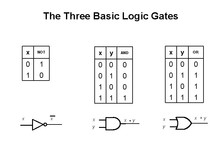 The Three Basic Logic Gates x x NOT x y AND x y OR