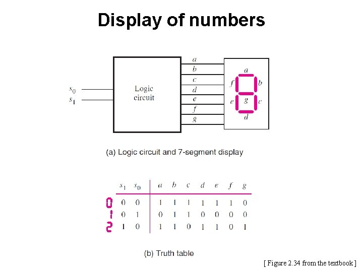 Display of numbers [ Figure 2. 34 from the textbook ] 