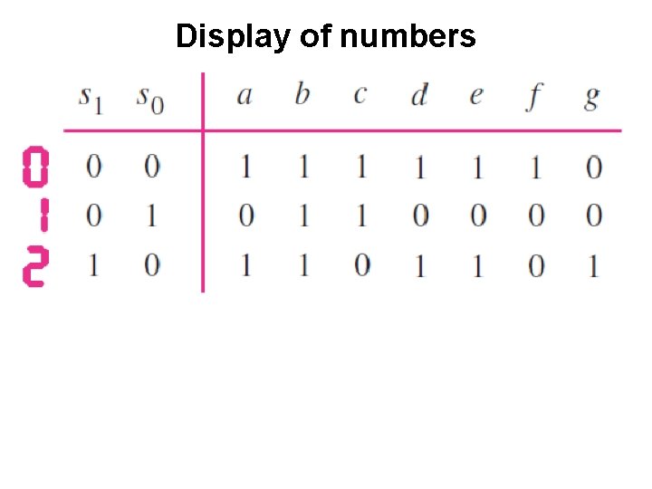 Display of numbers 