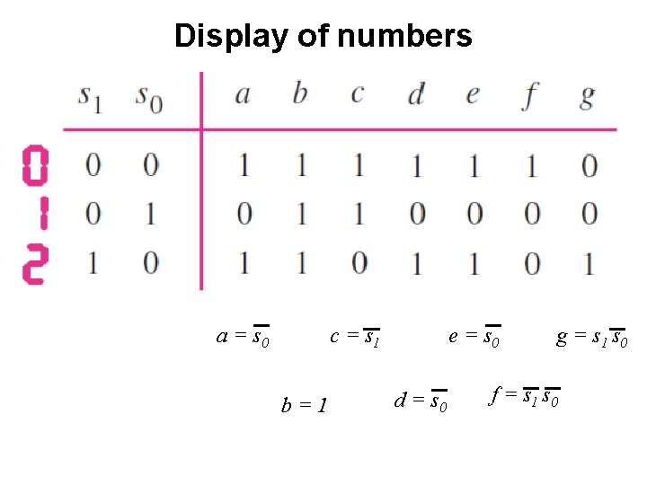 Display of numbers a = s 0 c = s 1 b=1 e =