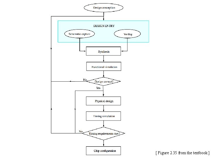 [ Figure 2. 35 from the textbook ] 