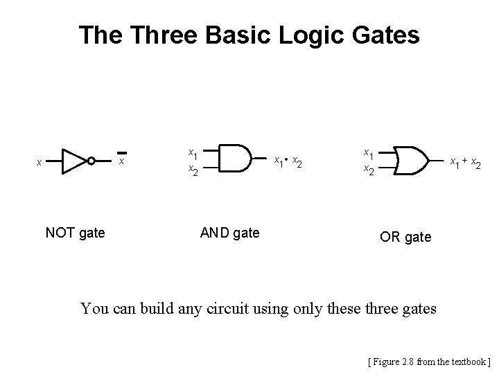 The Three Basic Logic Gates x x NOT gate x 1 x 2 x