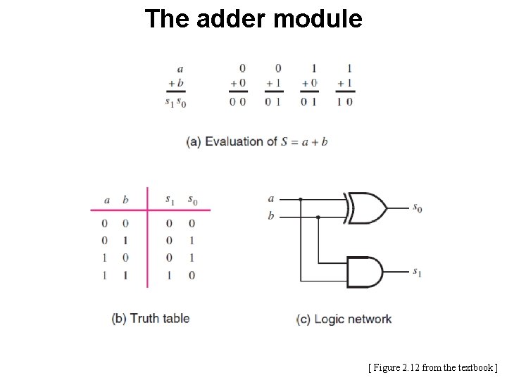 The adder module [ Figure 2. 12 from the textbook ] 