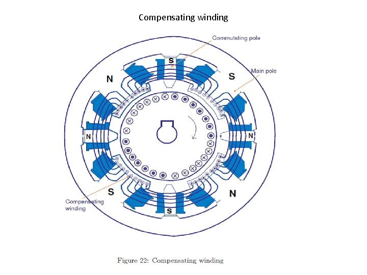 Compensating winding Compensating winding