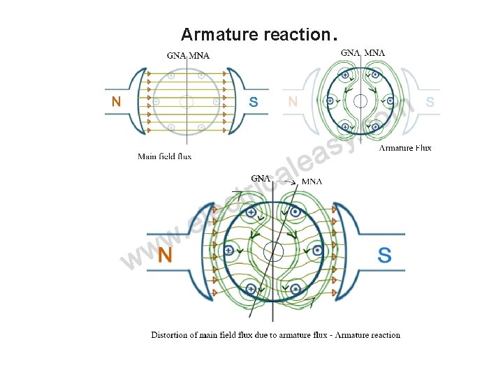 Armature reaction . Armature reaction .