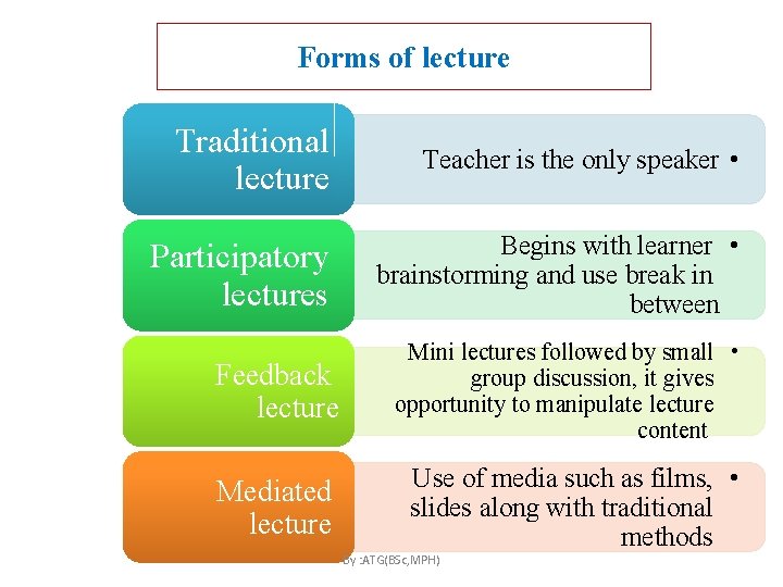 Forms of lecture Traditional lecture Teacher is the only speaker • Participatory lectures Begins