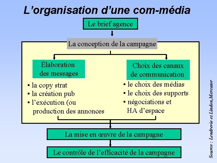 L’organisation d’une com-média Le brief agence Élaboration des messages • la copy strat •