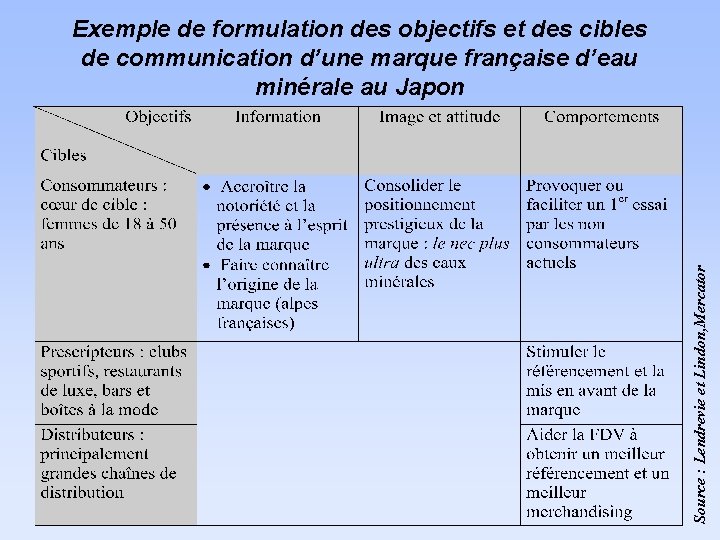 Source : Lendrevie et Lindon, Mercator Exemple de formulation des objectifs et des cibles