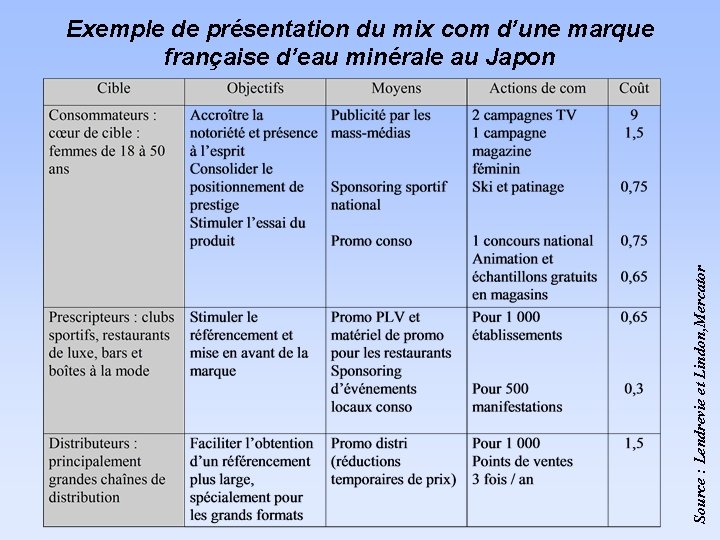 Source : Lendrevie et Lindon, Mercator Exemple de présentation du mix com d’une marque