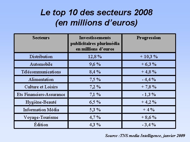 Le top 10 des secteurs 2008 (en millions d’euros) Secteurs Investissements publicitaires plurimédia en