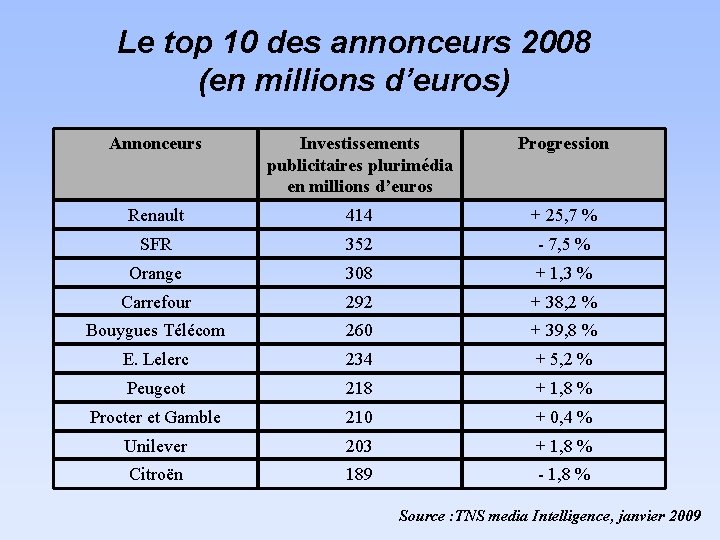 Le top 10 des annonceurs 2008 (en millions d’euros) Annonceurs Investissements publicitaires plurimédia en